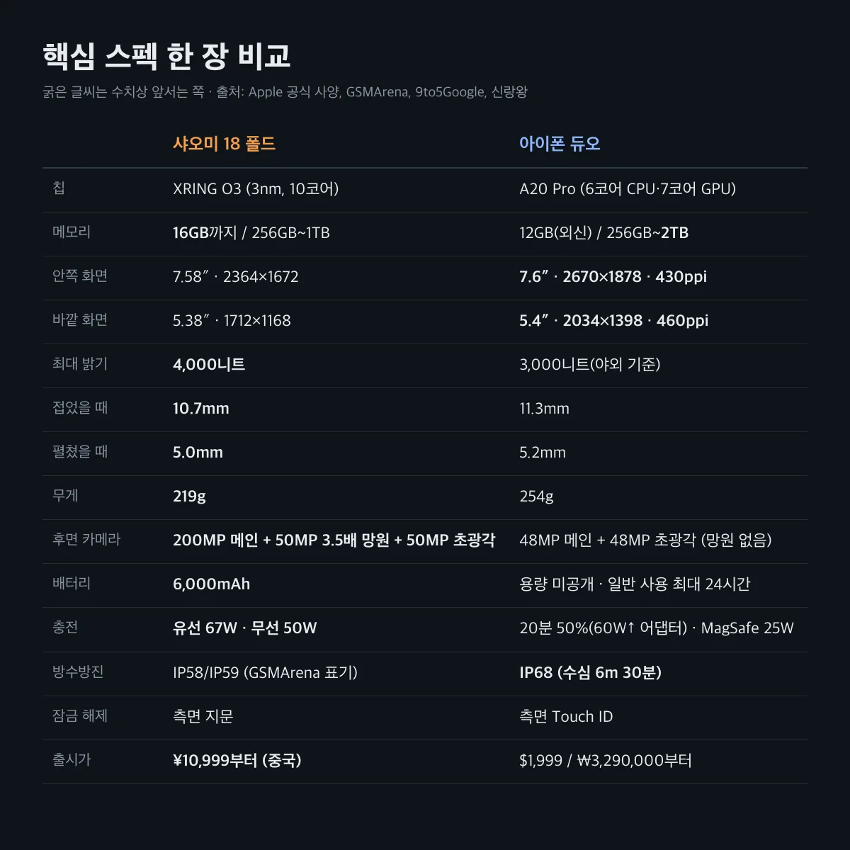 샤오미 18 폴드와 아이폰 듀오 핵심 스펙 비교표