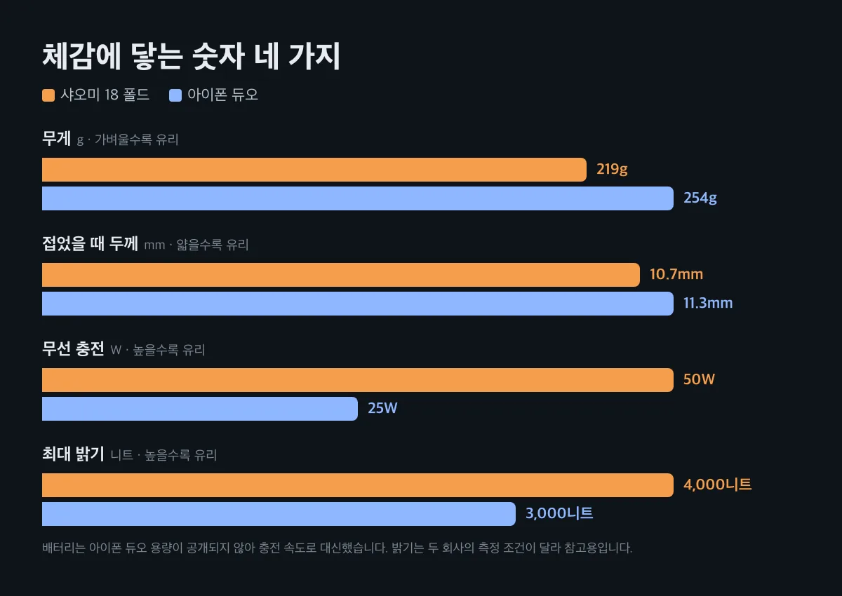 무게, 접었을 때 두께, 무선 충전, 최대 밝기 막대 비교