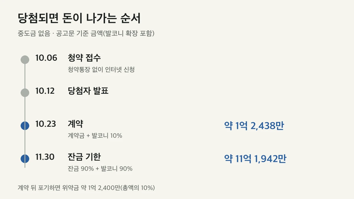 당첨되면 돈이 나가는 순서