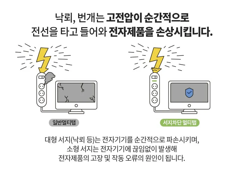 일반 멀티탭과 서지 차단 멀티탭의 차이를 번개와 모니터 그림으로 나타낸 도식